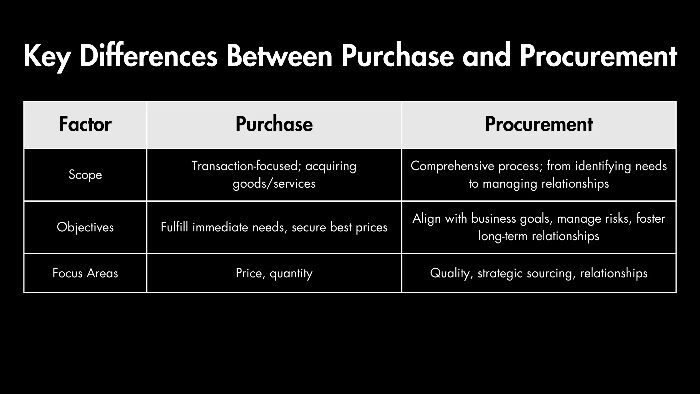 Procurement vs Purchase