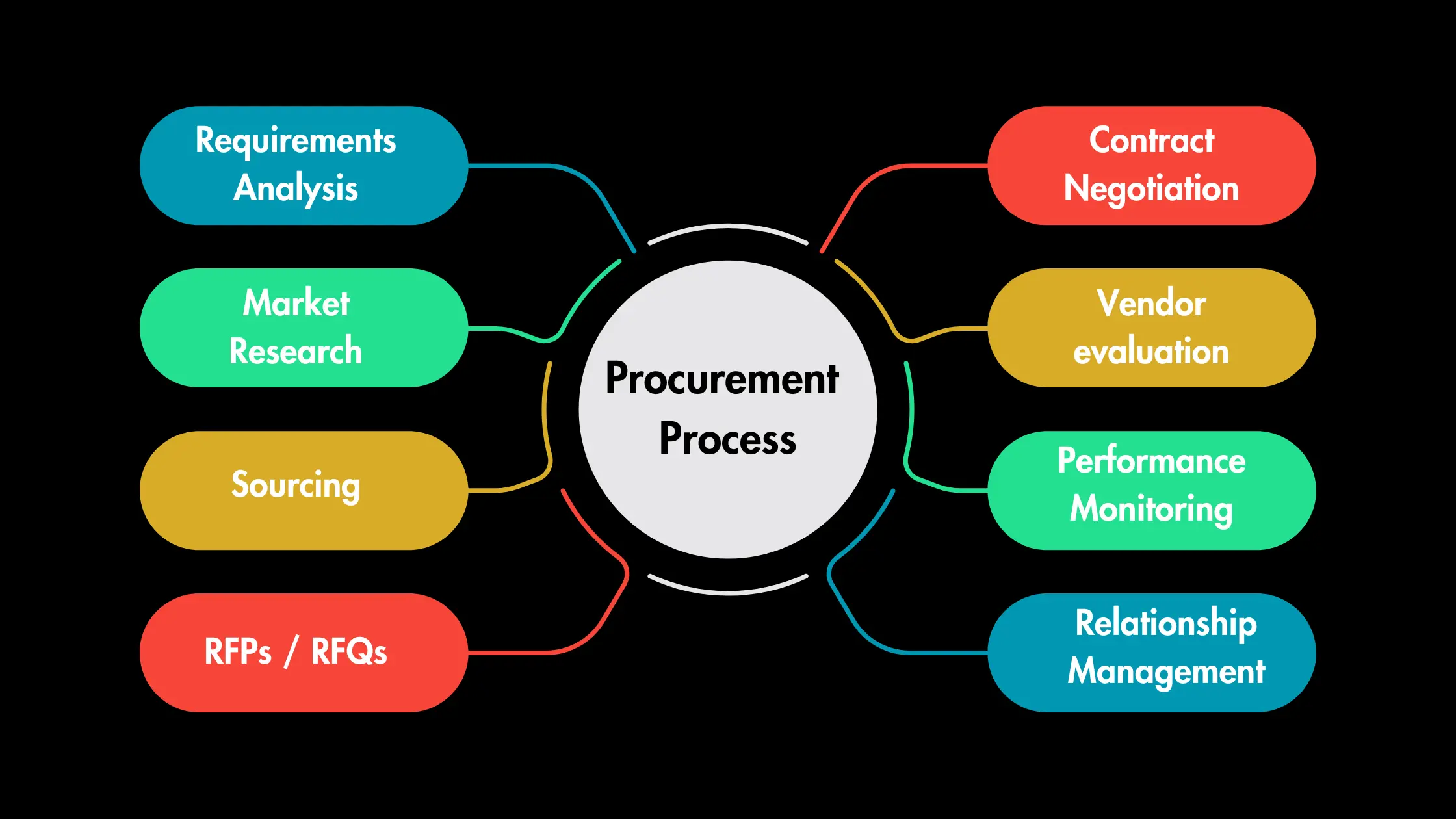 Purchase vs Procurement