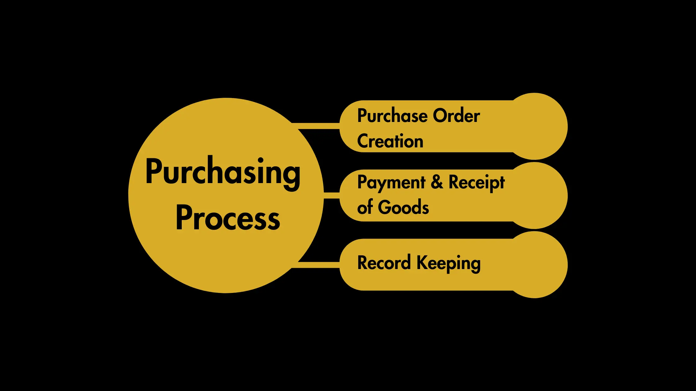 Purchasing Process