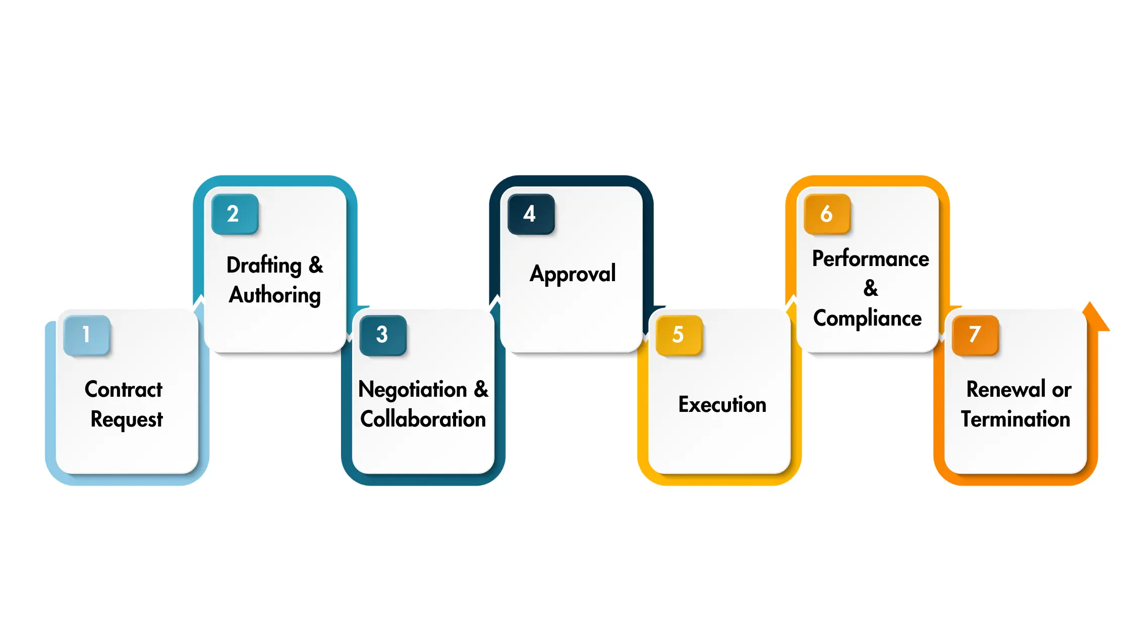 Stages of the Contract Lifecycle Management